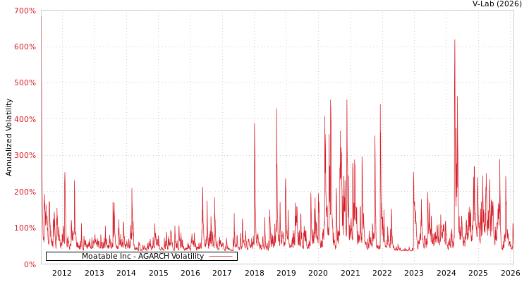 graph of Moatable Inc AGARCH