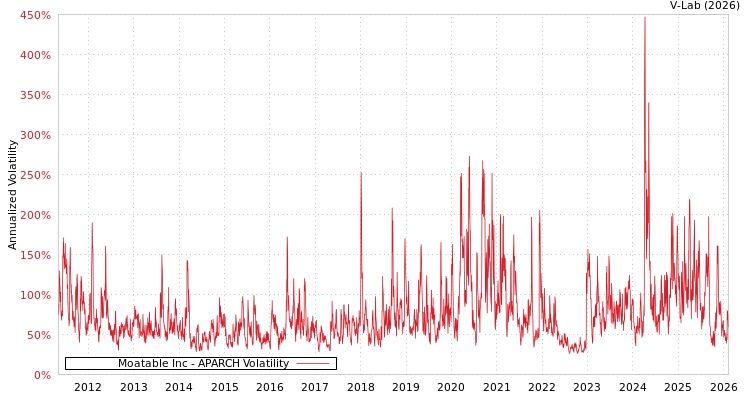 graph of Moatable Inc APARCH