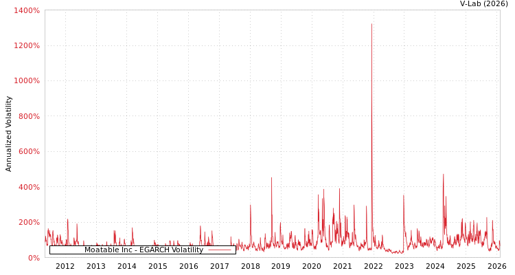 graph of Moatable Inc EGARCH