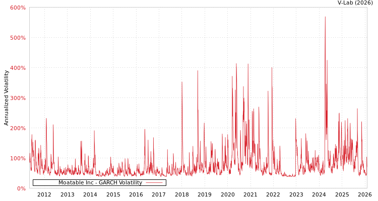 graph of Moatable Inc GARCH