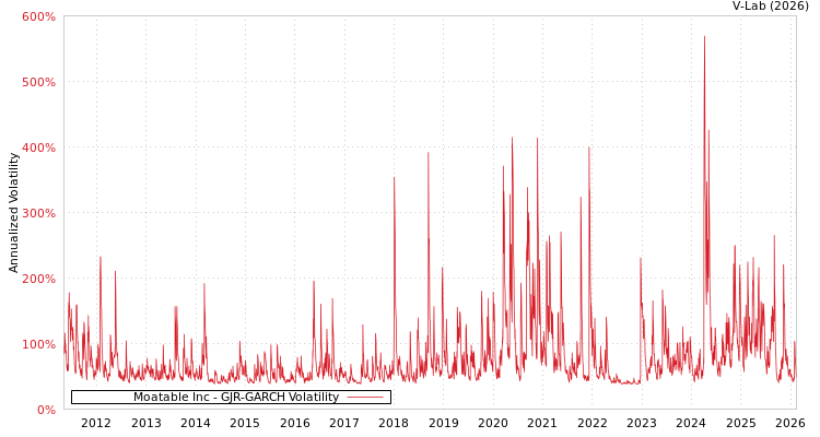 graph of Moatable Inc GJR-GARCH