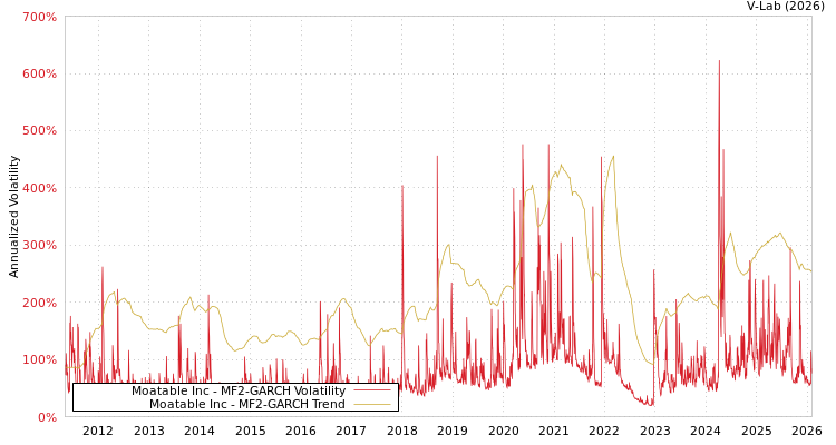 graph of Moatable Inc MF2-GARCH