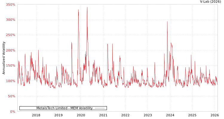 graph of MetalsTech Limited MEM