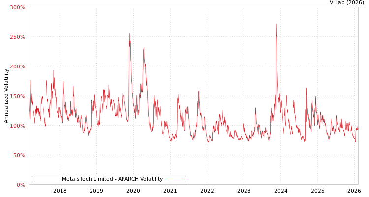 graph of MetalsTech Limited APARCH