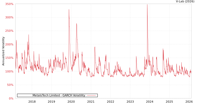 graph of MetalsTech Limited GARCH