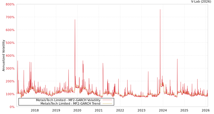 graph of MetalsTech Limited MF2-GARCH