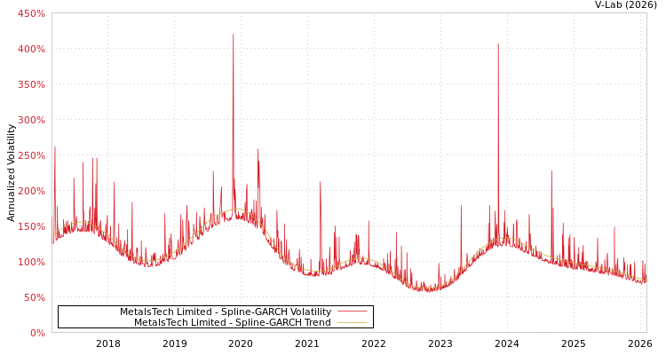 graph of MetalsTech Limited SGARCH