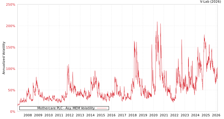 graph of Mothercare PLC AMEM