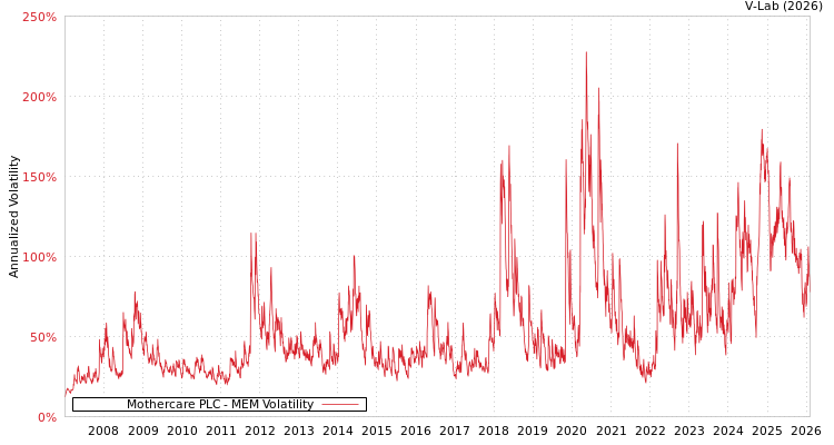 graph of Mothercare PLC MEM