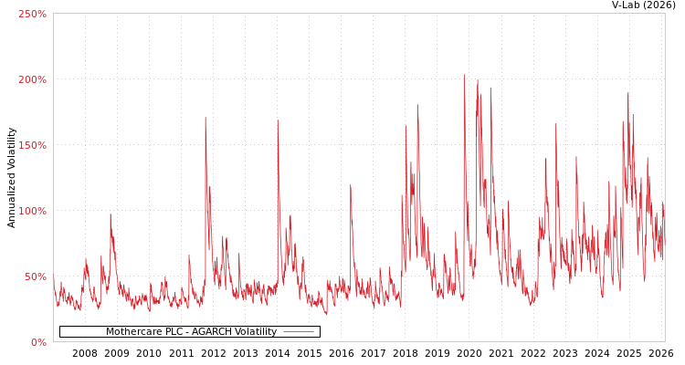 graph of Mothercare PLC AGARCH