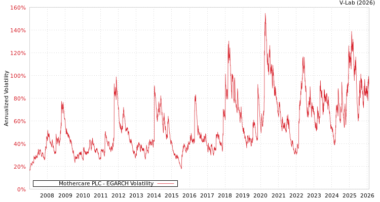 graph of Mothercare PLC EGARCH