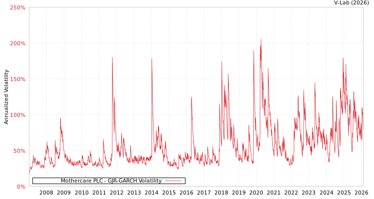 graph of Mothercare PLC GJR-GARCH