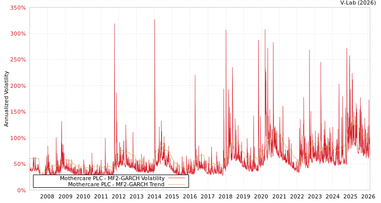 graph of Mothercare PLC MF2-GARCH