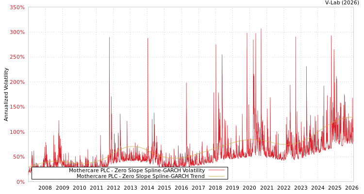 graph of Mothercare PLC S0GARCH