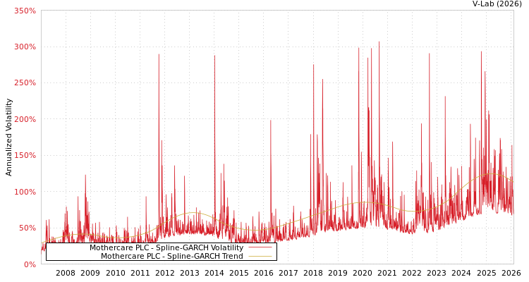 graph of Mothercare PLC SGARCH