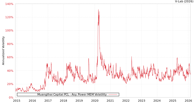 graph of Muangthai Capital PCL APMEM