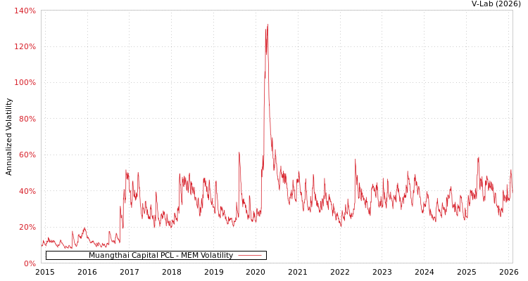 graph of Muangthai Capital PCL MEM