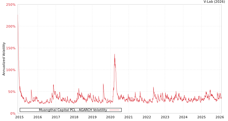 graph of Muangthai Capital PCL AGARCH