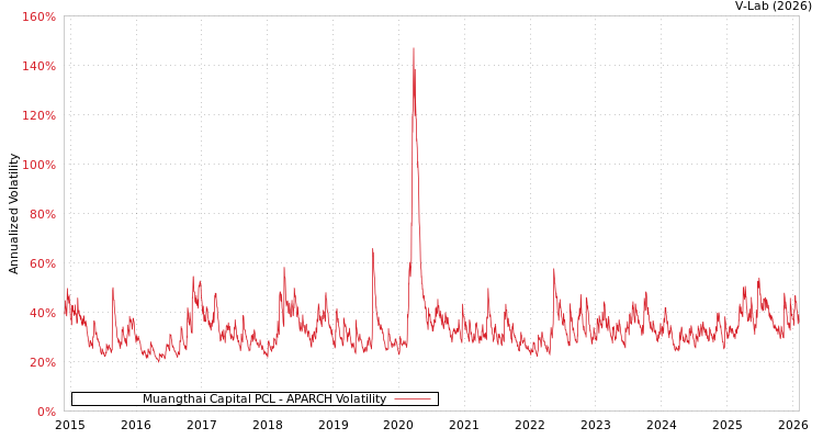 graph of Muangthai Capital PCL APARCH