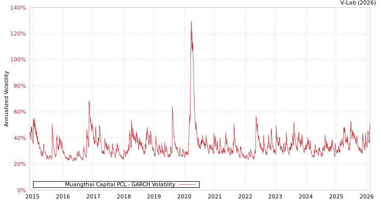 graph of Muangthai Capital PCL GARCH