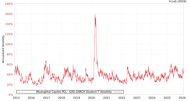 graph of Muangthai Capital PCL GAS-GARCH-T