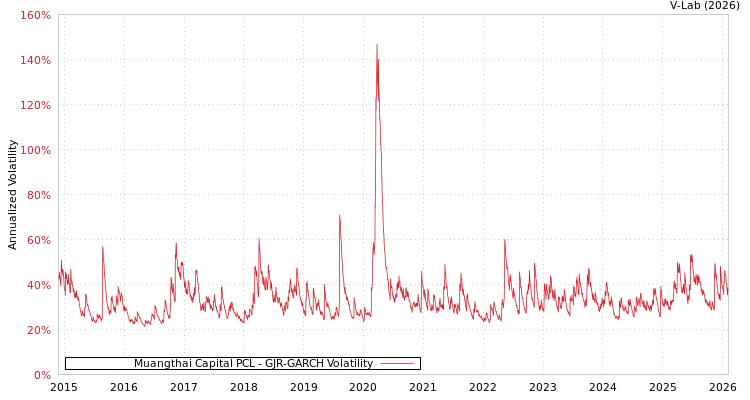 graph of Muangthai Capital PCL GJR-GARCH