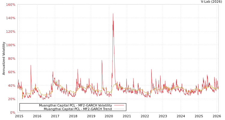 graph of Muangthai Capital PCL MF2-GARCH