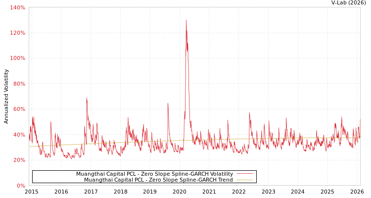 graph of Muangthai Capital PCL S0GARCH
