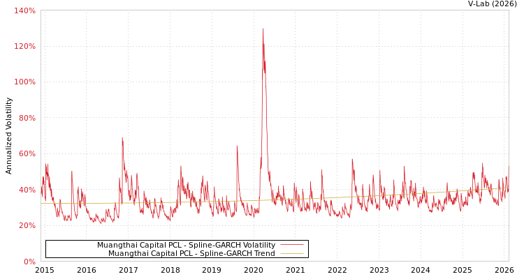 graph of Muangthai Capital PCL SGARCH
