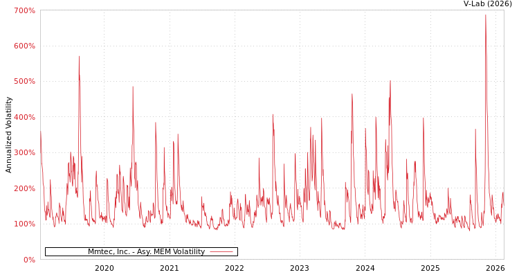 graph of Mmtec, Inc. AMEM