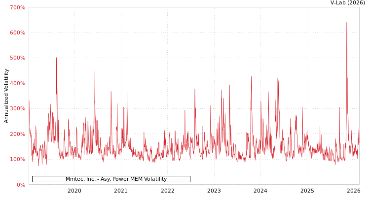 graph of Mmtec, Inc. APMEM