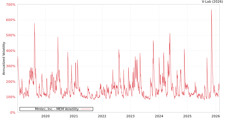 graph of Mmtec, Inc. MEM