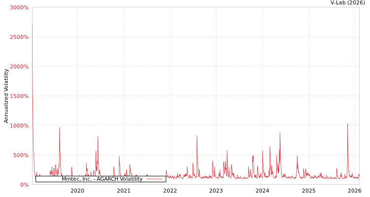 graph of Mmtec, Inc. AGARCH