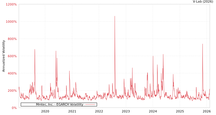 graph of Mmtec, Inc. EGARCH