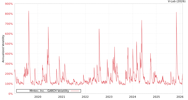 graph of Mmtec, Inc. GARCH