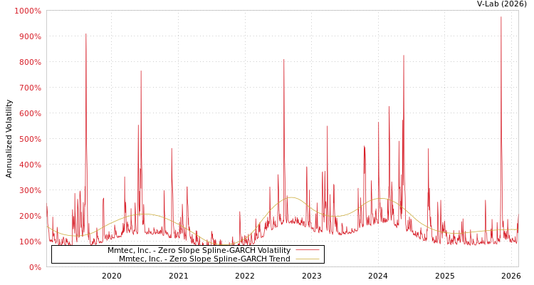 graph of Mmtec, Inc. S0GARCH