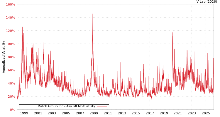 graph of Match Group Inc AMEM