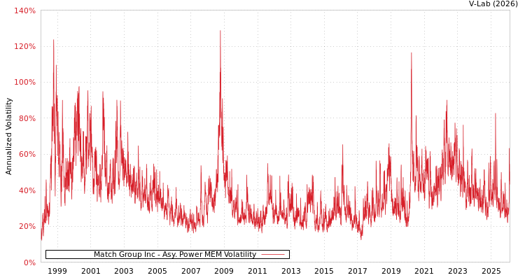 graph of Match Group Inc APMEM