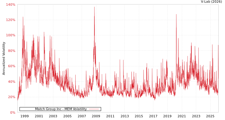 graph of Match Group Inc MEM