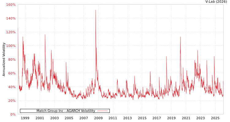 graph of Match Group Inc AGARCH