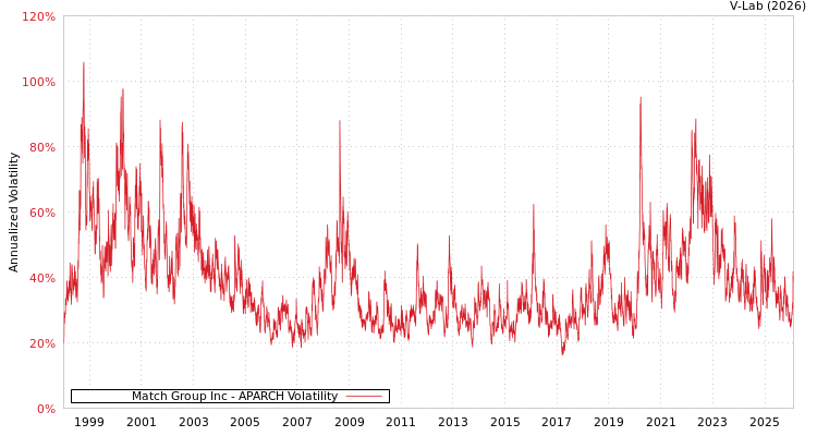 graph of Match Group Inc APARCH
