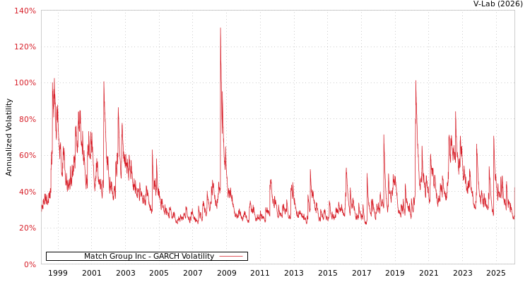 graph of Match Group Inc GARCH