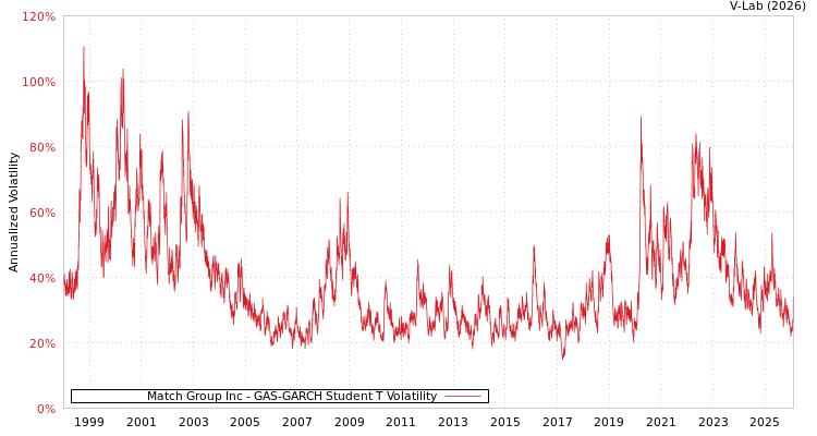 graph of Match Group Inc GAS-GARCH-T