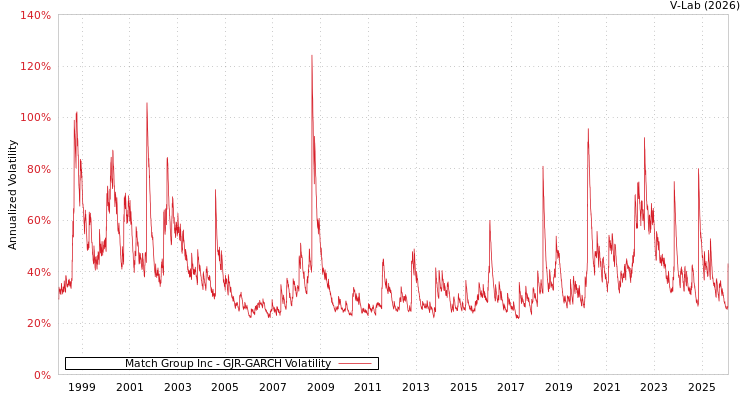 graph of Match Group Inc GJR-GARCH