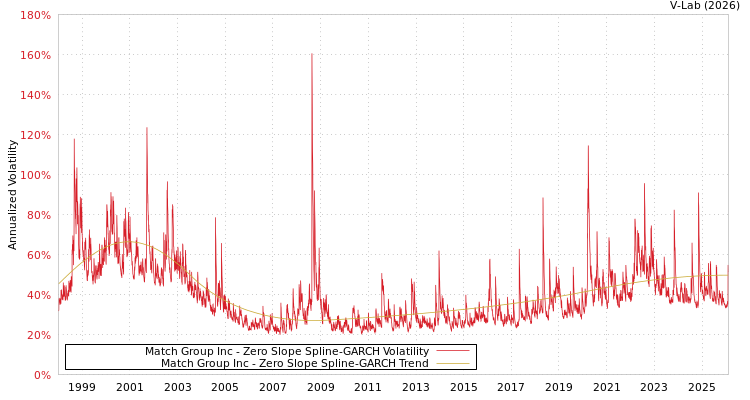 graph of Match Group Inc S0GARCH