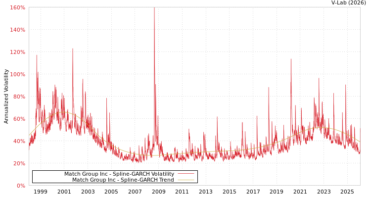 graph of Match Group Inc SGARCH