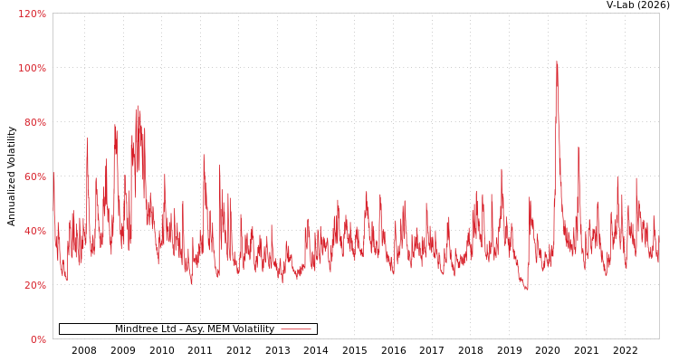 graph of Mindtree Ltd AMEM