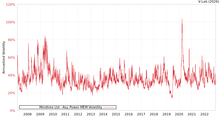 graph of Mindtree Ltd APMEM