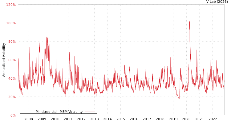 graph of Mindtree Ltd MEM