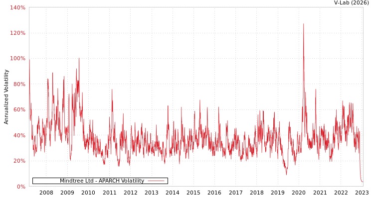 graph of Mindtree Ltd APARCH